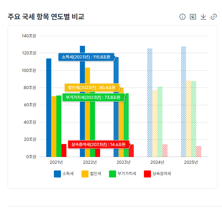 국세